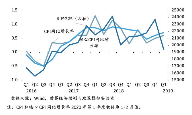 2020年第1季度日本消費和投資增速均存在較嚴重的負增長.