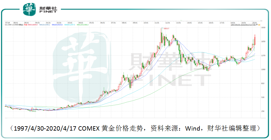 2003年中国黄金历史价格(2003年中国黄金历史价格表)