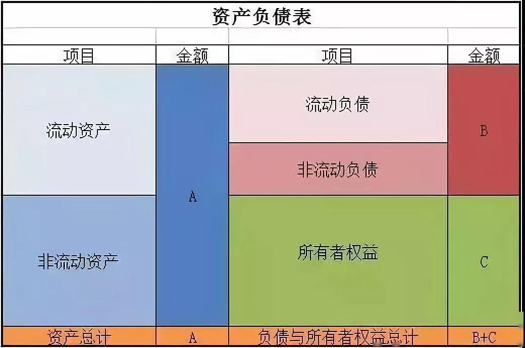 資產負債表的3條重要