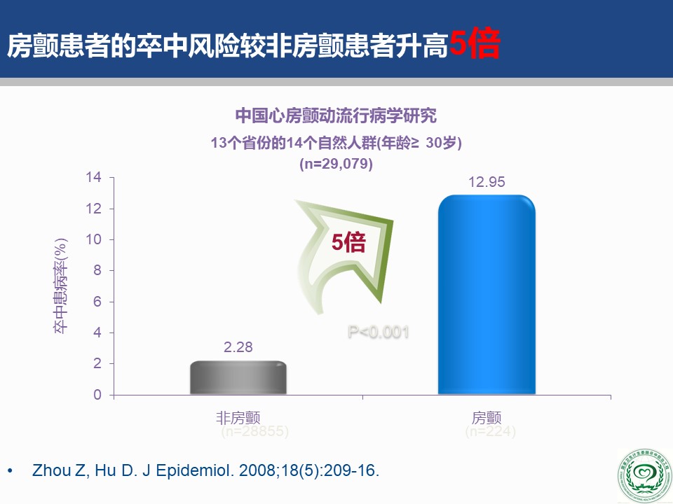 危害|2018版中国房颤疾病流行病学-危害及治疗现状