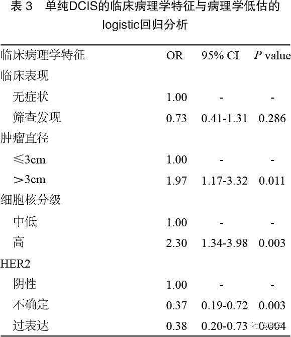 乳腺導管原位癌穿刺活檢診斷低估因素_病理學