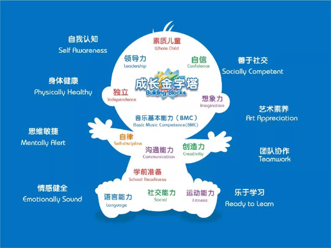 作为婴幼儿早期教育的先驱,美吉姆精心设计的课程始终与先进的医学