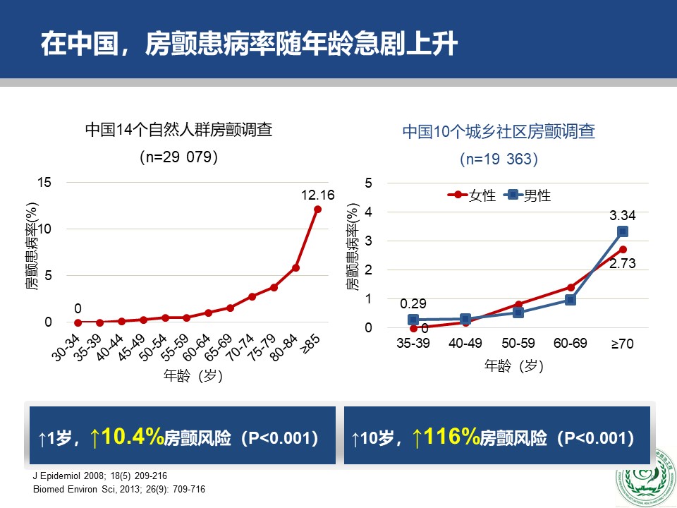 2018版中国房颤疾病流行病学危害及治疗现状