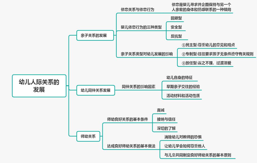 幼儿发展指南思维导图图片