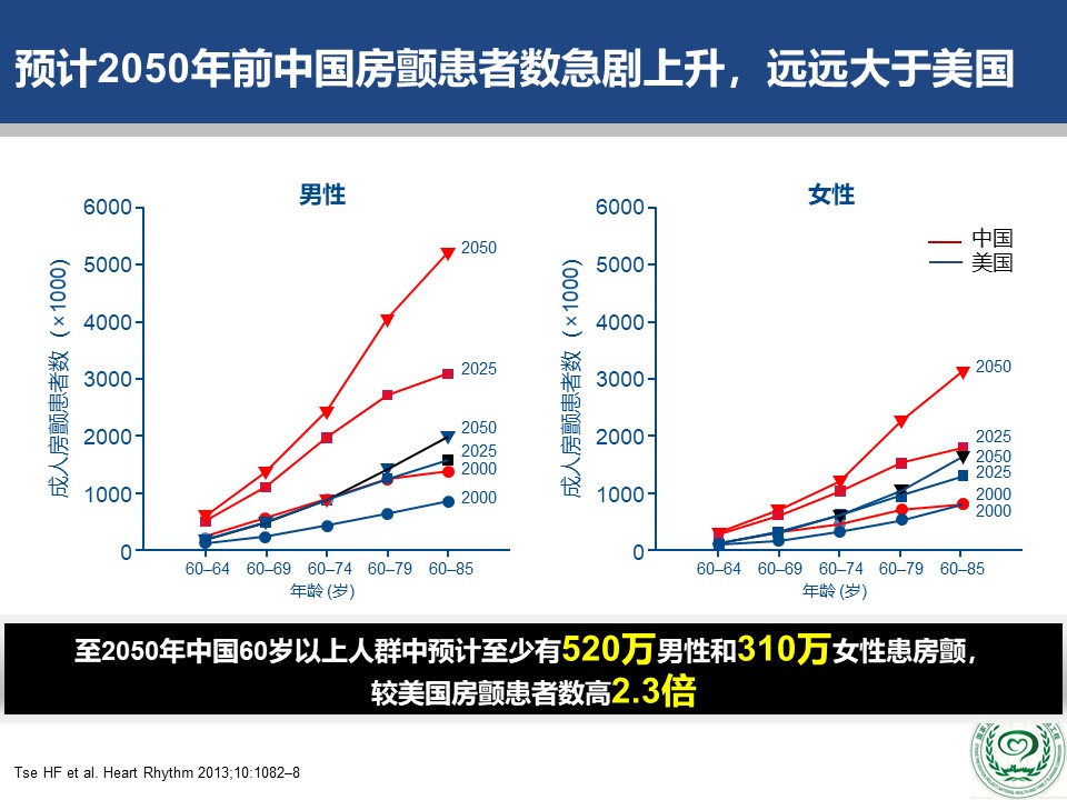 危害|2018版中国房颤疾病流行病学-危害及治疗现状