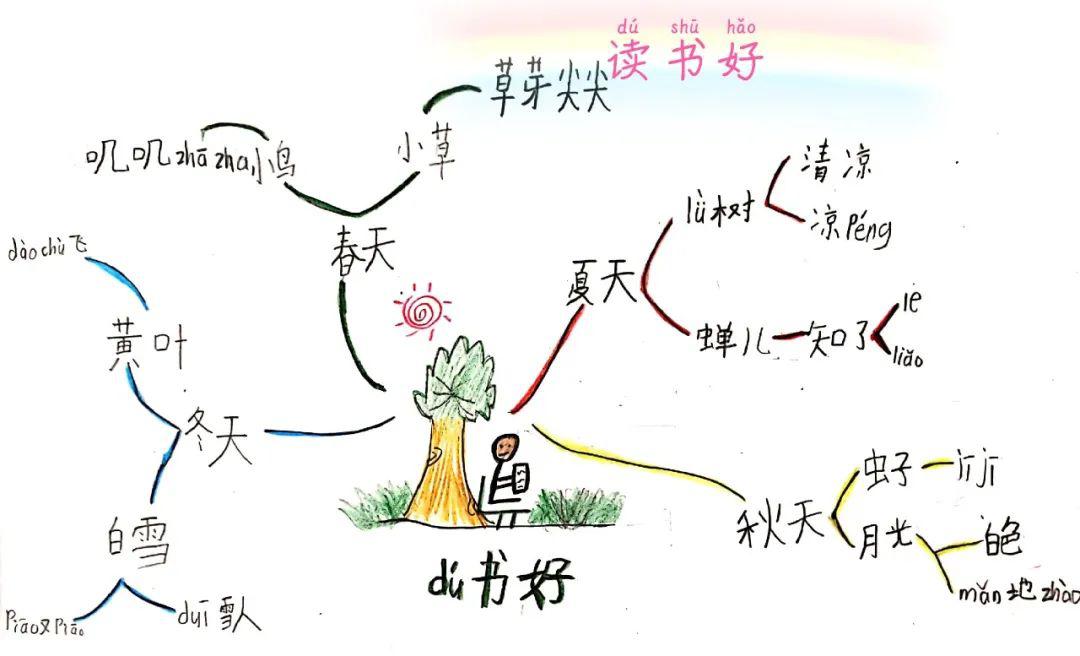 一年级李劲熙语文学科思维导图专辑