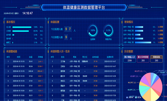 实现数据闭环管理,一方面可以取代人工测温,实时了解人员体温等健康