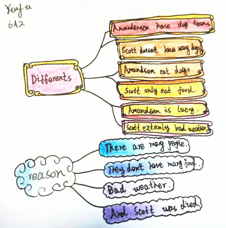 知识拆分与总结,思维导图二年级英语直通班 谈劭攀从兴趣出发,收获