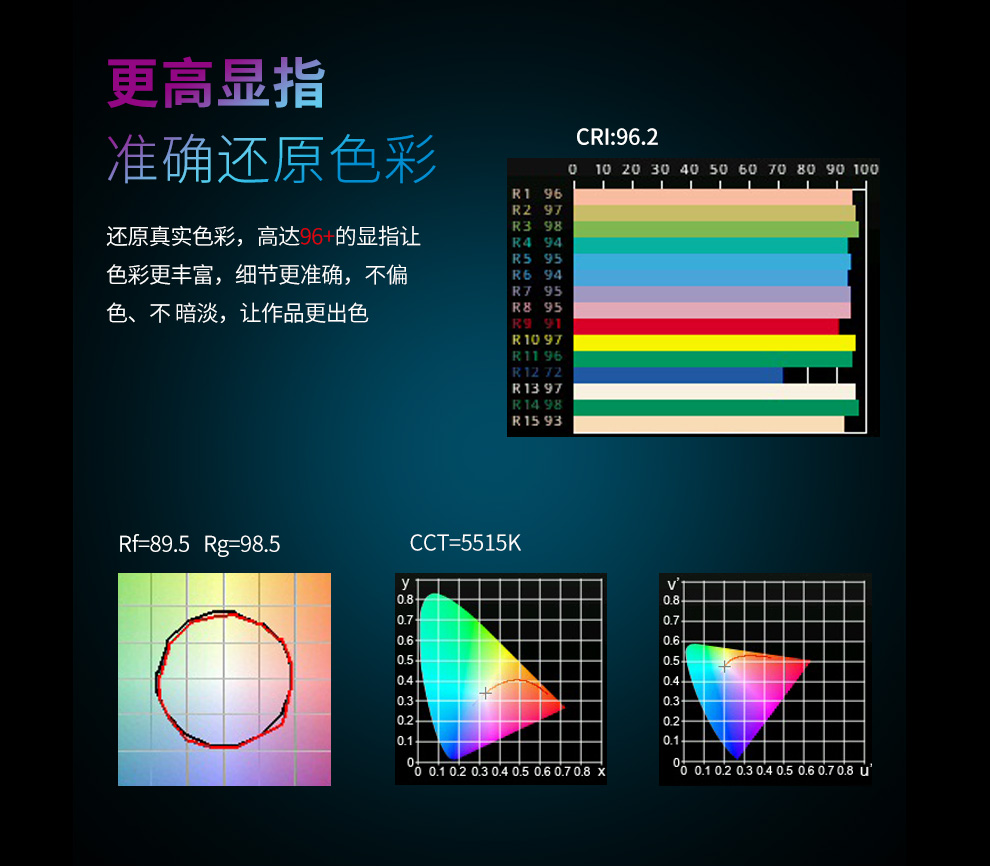使功率提升至60w,采用5600k的标准色温,高达6000lm的光通量,不仅消除