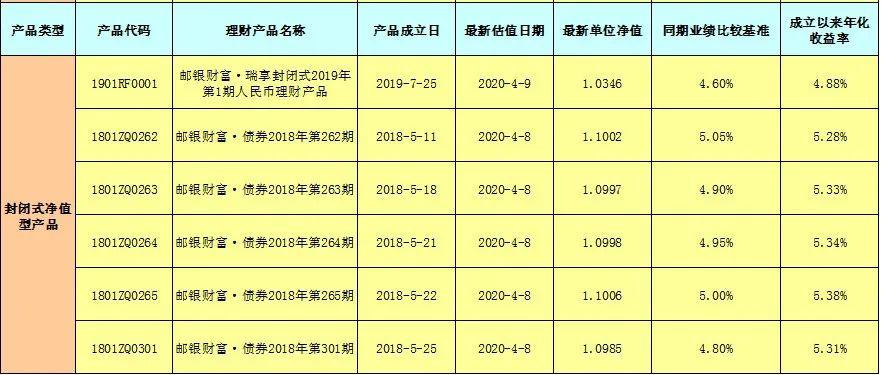 邮储银行净值型理财产品实现收益情况一览表