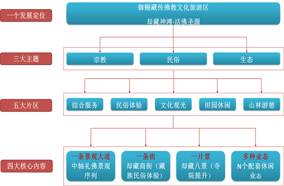 图 文化旅游区发展布局图(三)景观营造——以工匠精神,再现藏传佛教