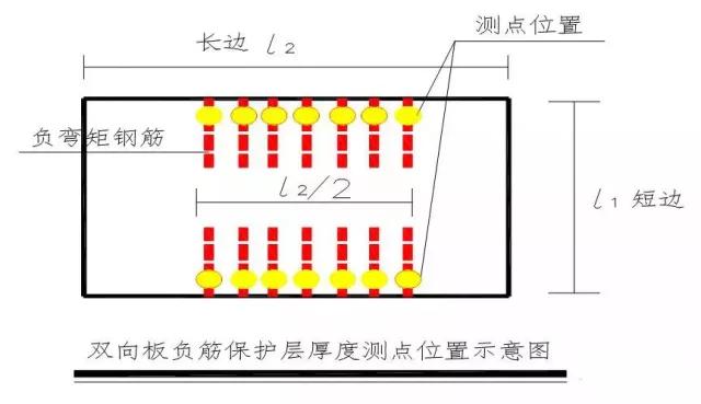 並且在兩長邊中間1/2範圍檢測對於常見的雙向板,應沿兩長邊檢測負彎矩