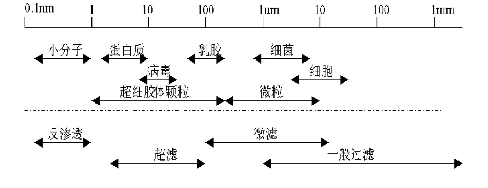膜分离膜分离法与物质直径的关系及常见膜分离法及材料