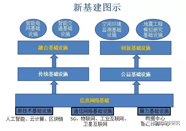 一张图看发改委刚权威定义的新基建.