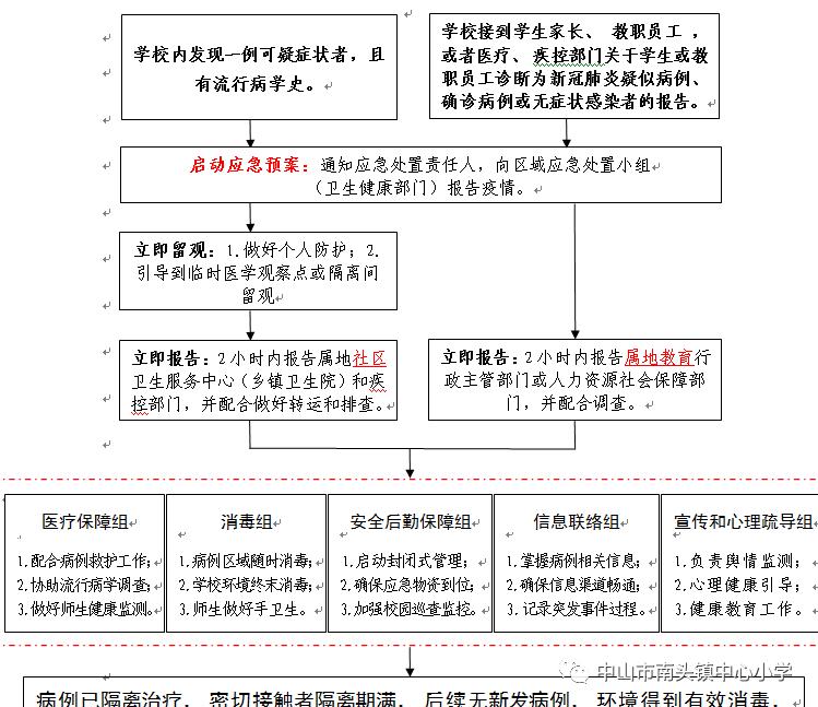 南頭鎮中心小學組織教職工線上學習新冠肺炎疫情應急流程圖_防控