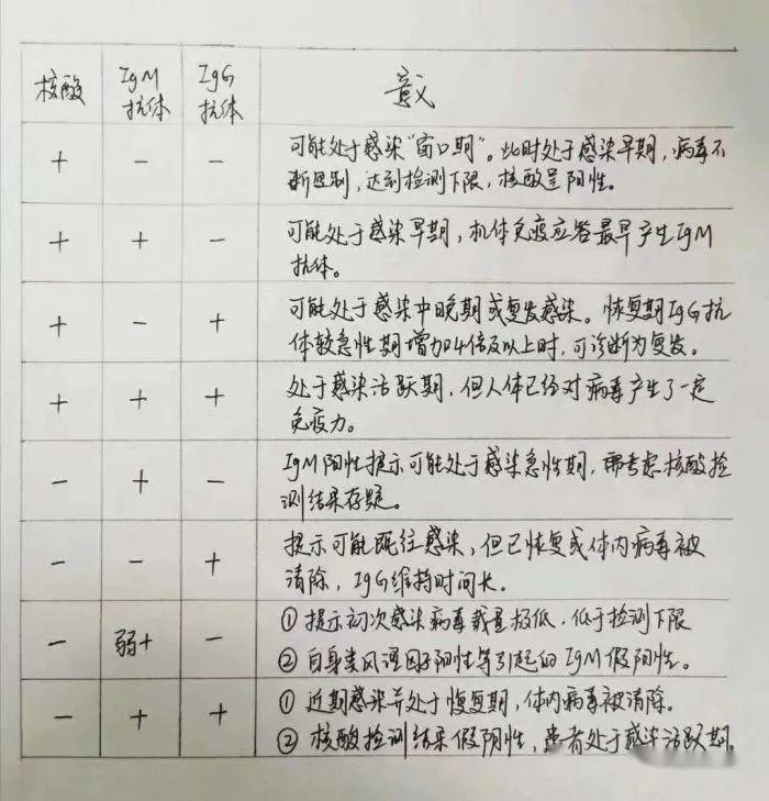 检测项目包括咽拭子核酸,血清抗体igm,igg三个项目,如果全部为阴性