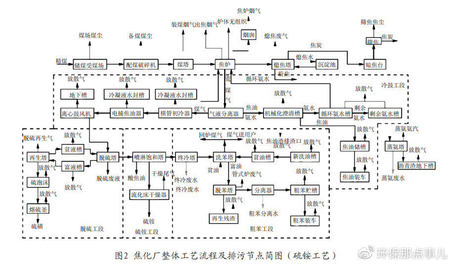 在《焦化行业现场环境监察指南》中所列出的焦化生产工艺流程及排污