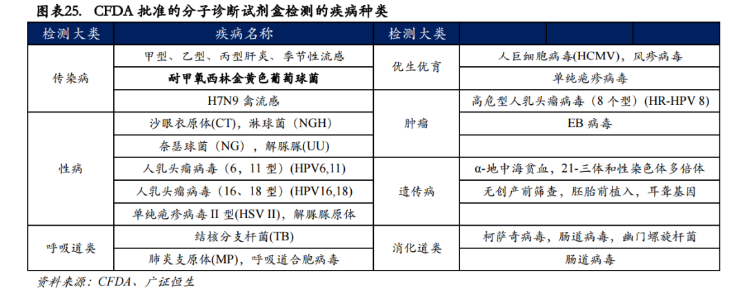 性病(沙眼衣原體,淋球菌等),優生優育(人鉅細胞病毒,風疹病毒等),腫瘤