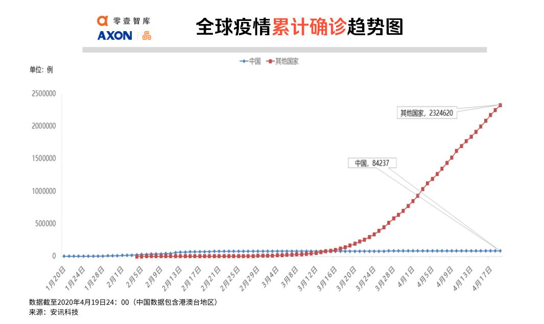 零壹疫情日报美国经济衰退程度比预期严重高盛警告标普500企业盈利将