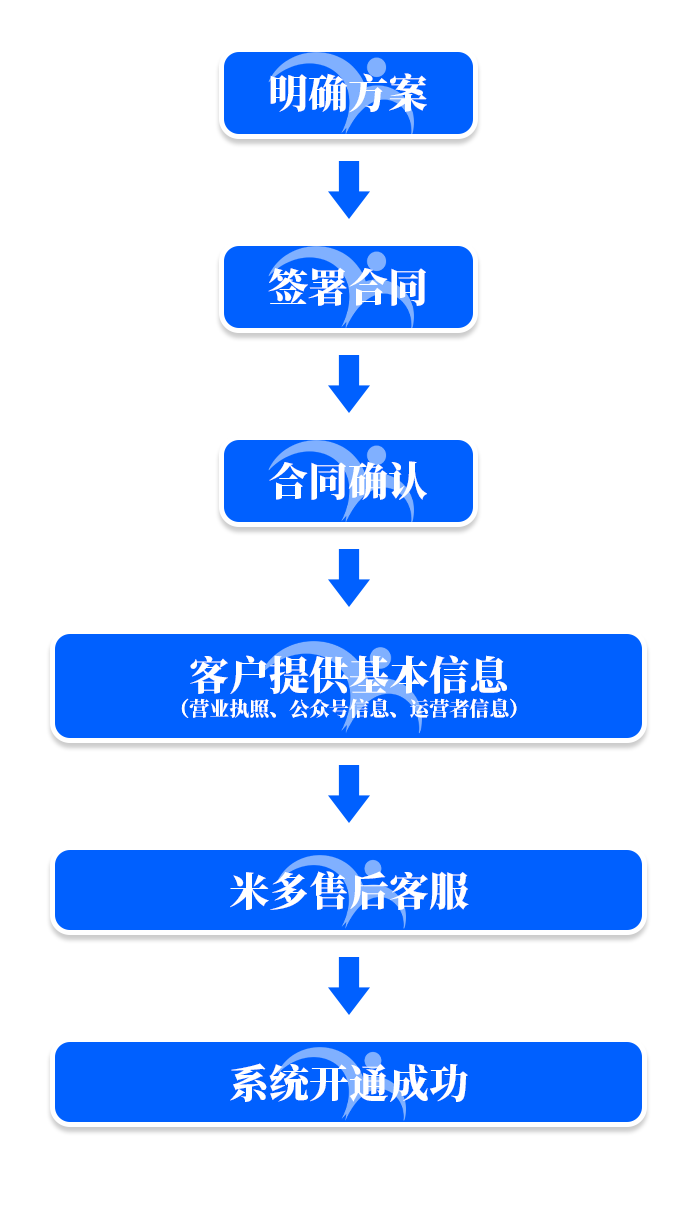 b,开通系统:明确解决方案后,米多顾问便会安排客户签署合同.