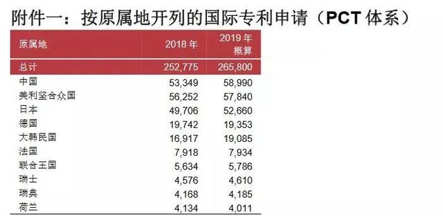 中国pct国际专利申请量超越美国成世界第一华为连续三年居榜首