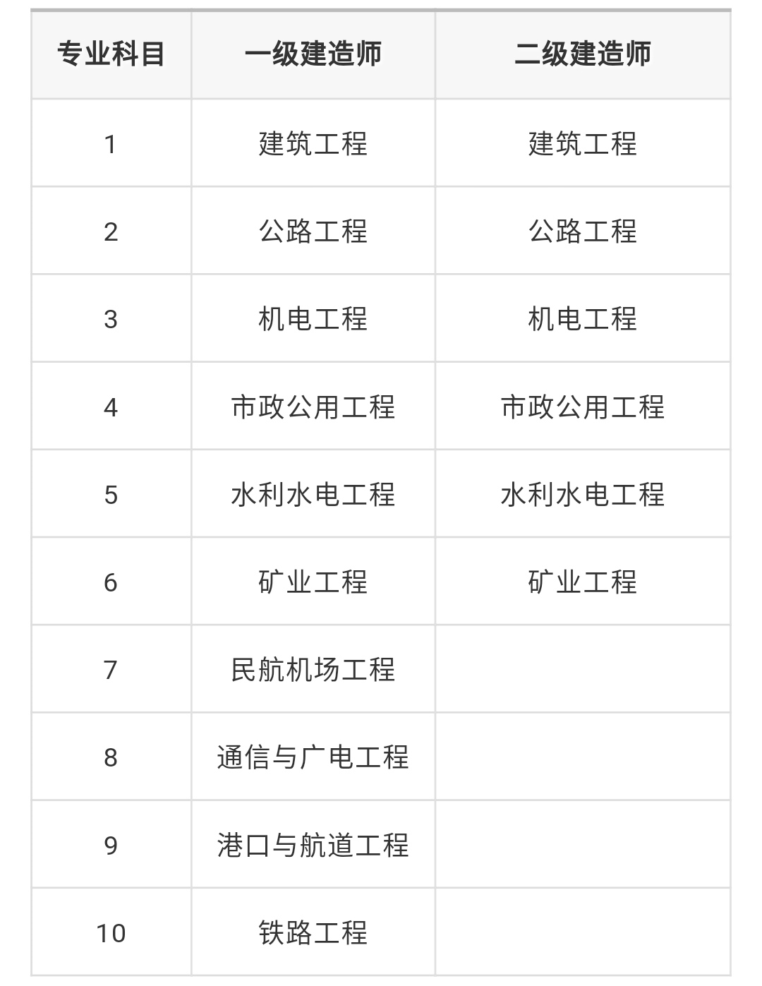 7个表格,看清一建和二建的区别!_考试