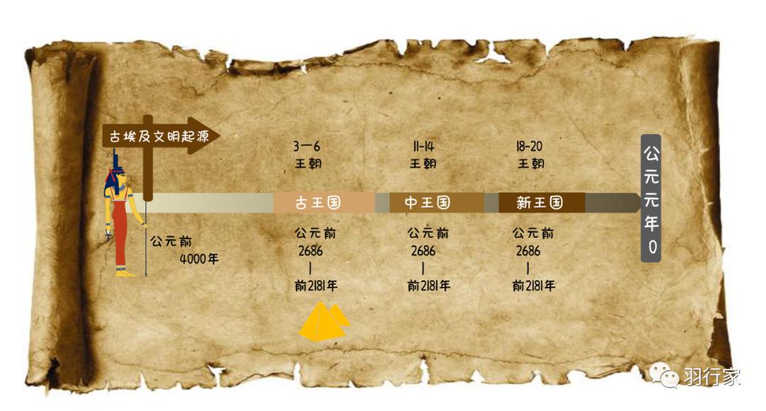 从公元前4000多年到公元前30年,古埃及一共经历了10个时期,32个王朝