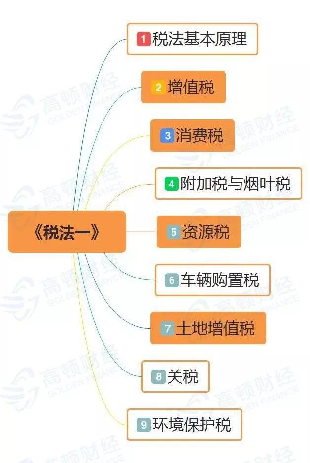 第二部分从第二章到第九章,涉及流转环节的9个实体法税种,包括增值税