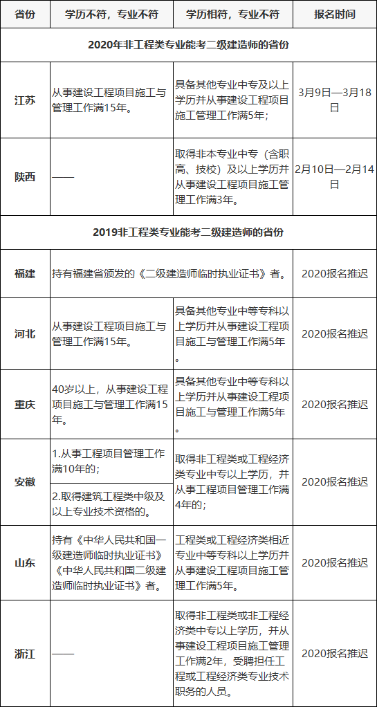 這些省份,非工程專業也能報考二建_條件