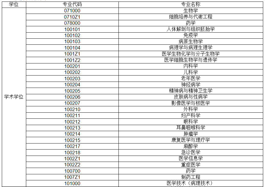 蚌埠醫學院2020年碩士研究生招生調劑預通知