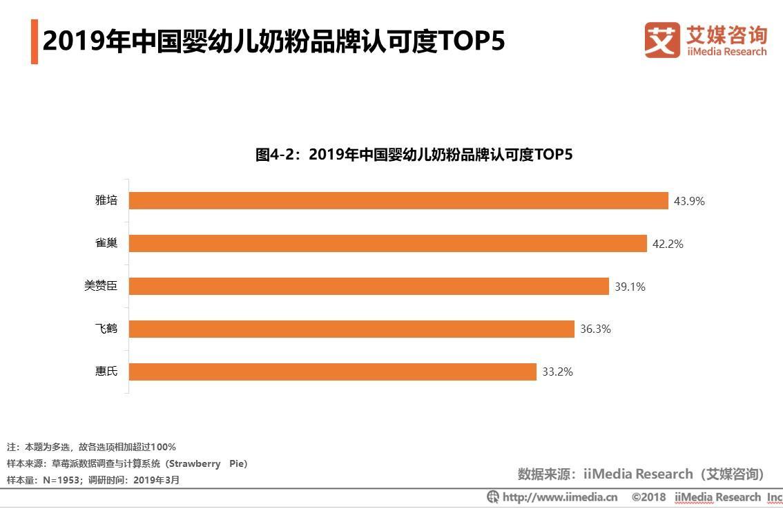 嬰幼兒奶粉品牌認可度top52018年中國國產嬰幼兒奶粉品牌排行榜隨著