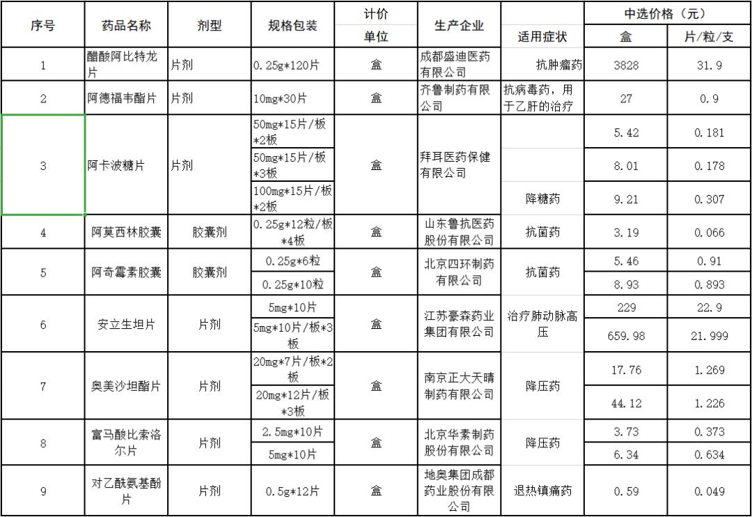 通知第二批国家组织药品集中采购山东省中选药品价格表