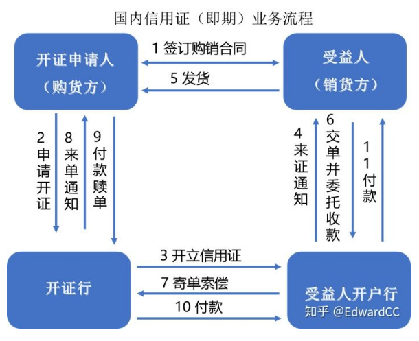 结算方式/付款方式:电汇(t/t)和信用证(lc)是最常用的.出口报关