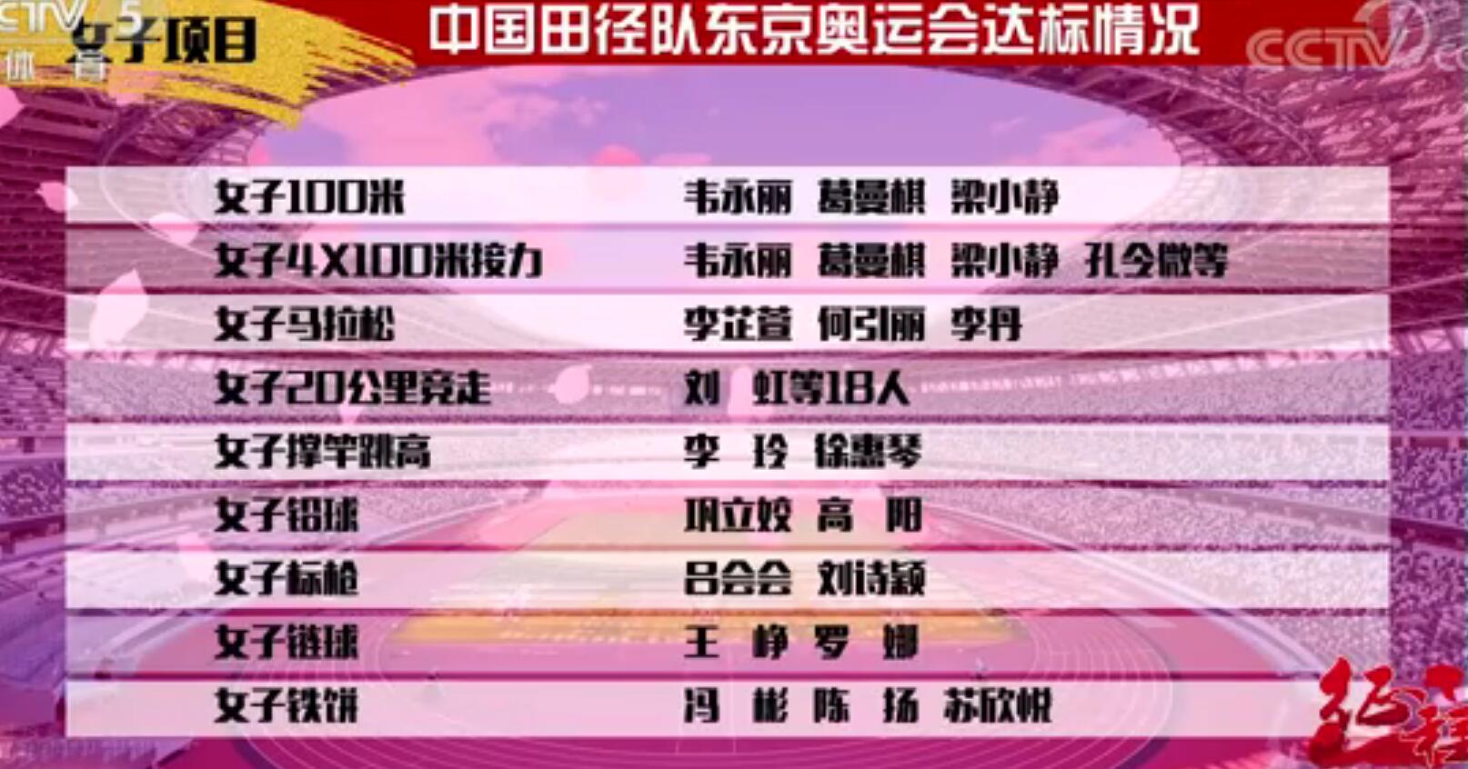 从央视公布的名单看,目前男子20公里竞走我们有王凯华等20人达标,男子
