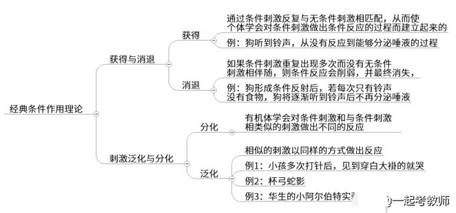 学习规律:准备律,练习律,效果律2学习的过程:尝试错误1