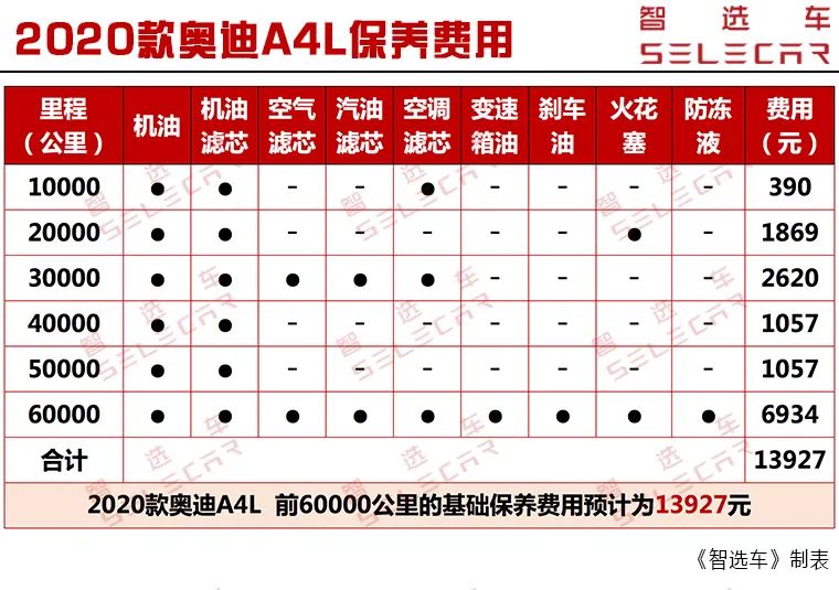 在保养方面,2020款奥迪a4l在首保时可享受免基础材料和工时费,并在
