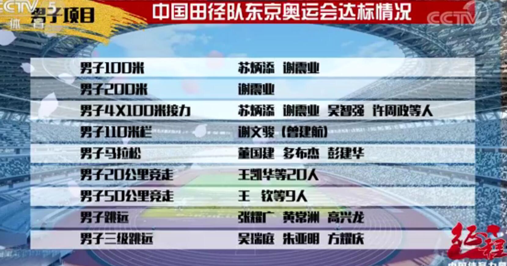 从央视公布的名单看,目前男子20公里竞走我们有王凯华等20人达标,男子