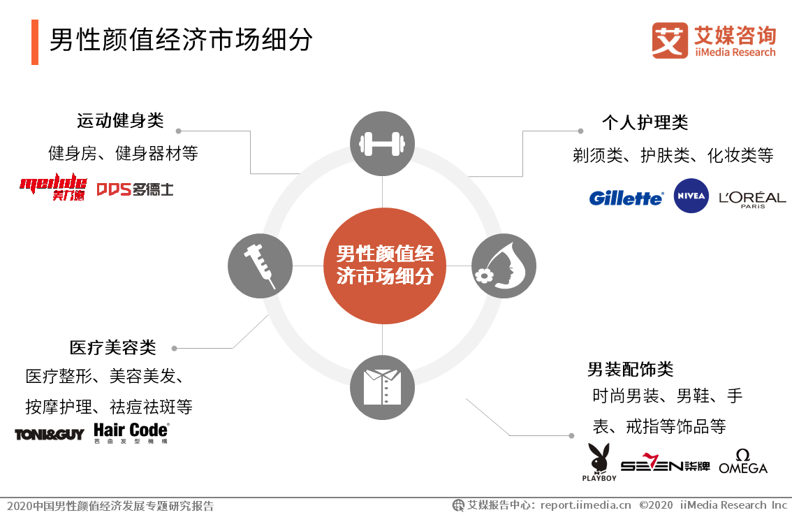 2020中國男性顏值經濟市場細分及典型企業分析