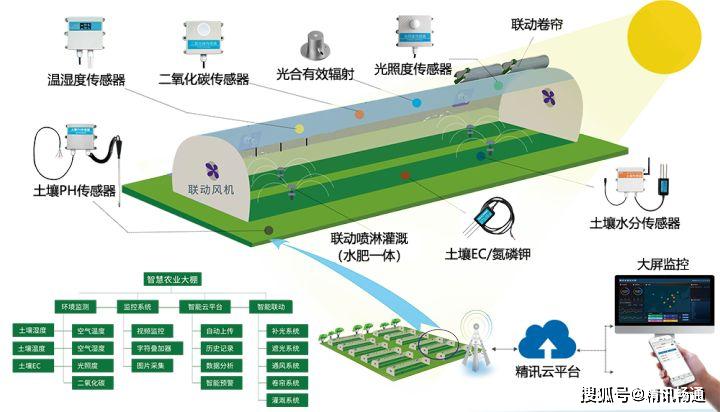 智慧农业的技术路线图图片