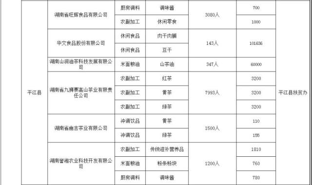 首批入选平江这些全国扶贫产品快来认购