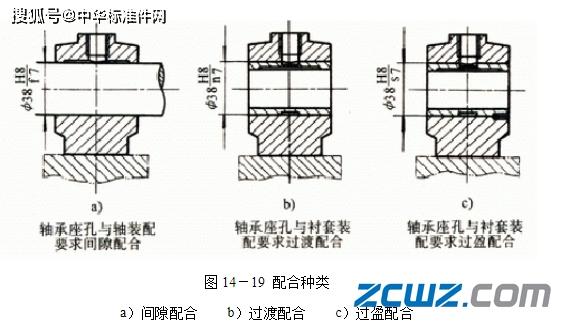 轴承座孔三种配合类型介绍