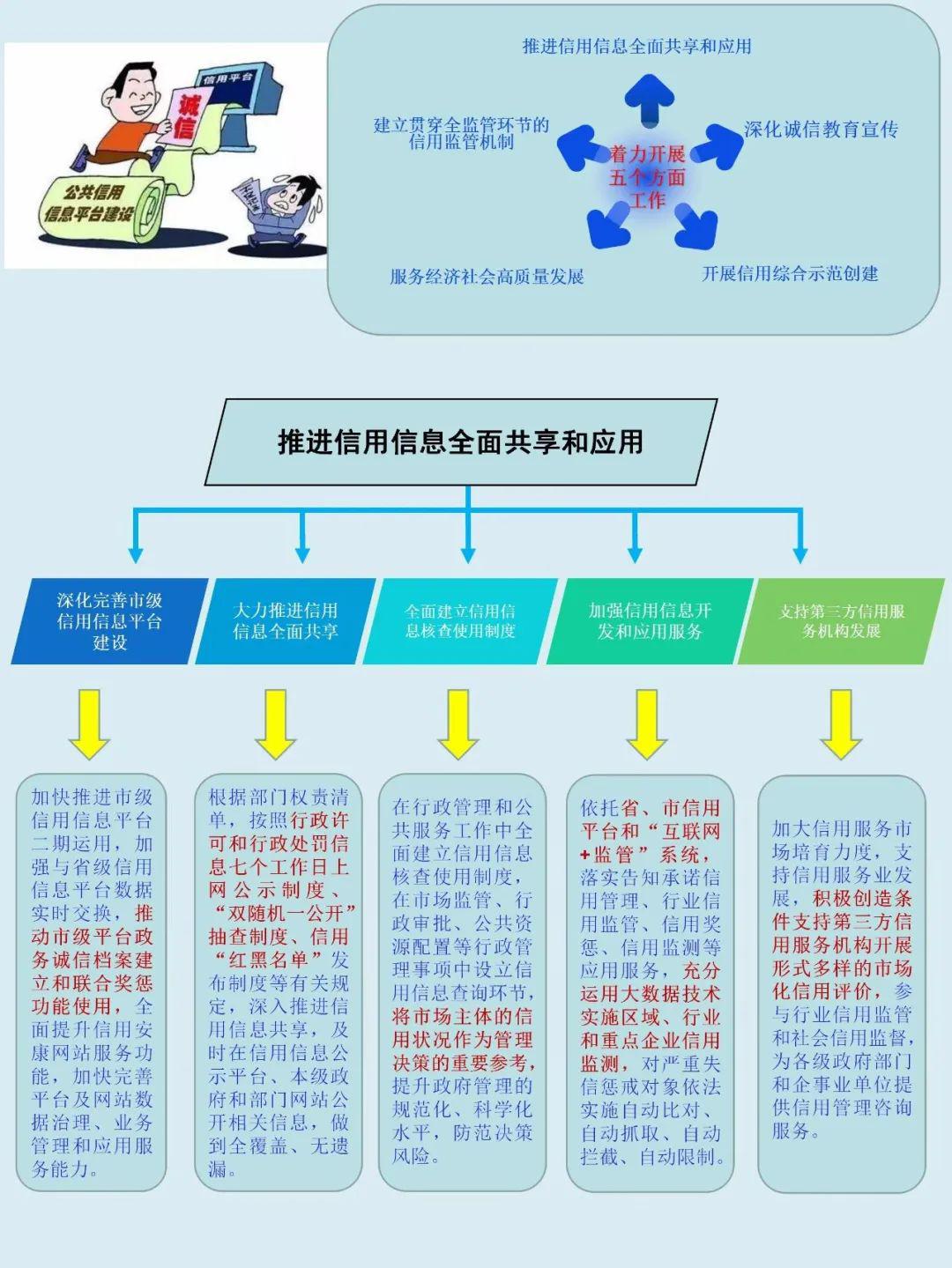 一图读懂 ||《安康市2020年社会信用体系建设工作要点》