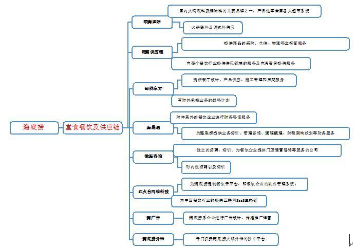 这些独立公司除了为自身体系提供服务,还对餐饮行业进行服务及赋能