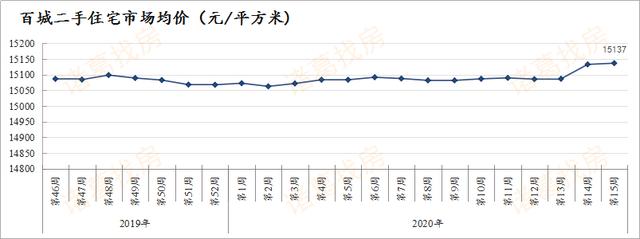 哈尔滨市二手房价涨幅0.38!百城均价微涨但后劲不足