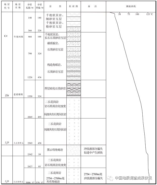 圖2 惠熱1井綜合巖性柱狀圖在新的勘查評價技術方法指導下,惠熱1井於