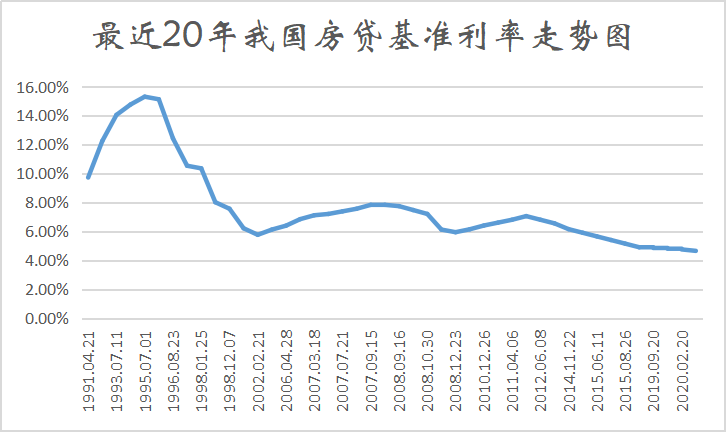 房贷基准利率降至20年来新低2020楼市稳了