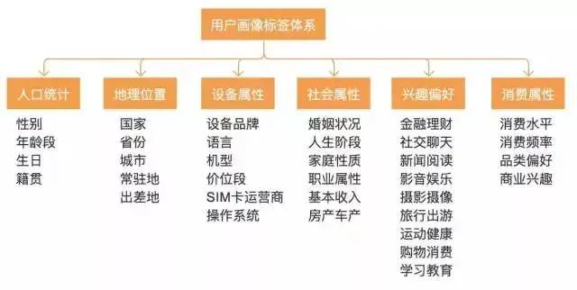 用戶畫像助力企業精細化運營促進增長