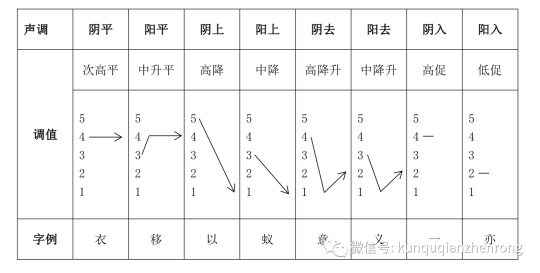 阴阳以字头出口调值的高低区别:轻清而音高的为阴,重浊而音低的为阳