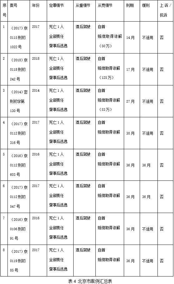 实证余金平交通肇事案之类案大数据分析