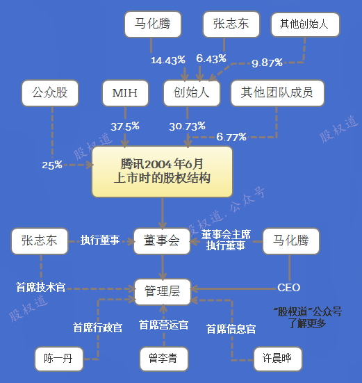 腾讯的股权结构图图片